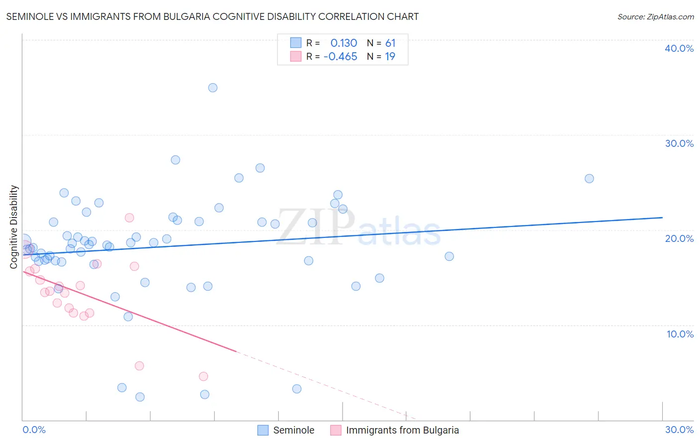 Seminole vs Immigrants from Bulgaria Cognitive Disability