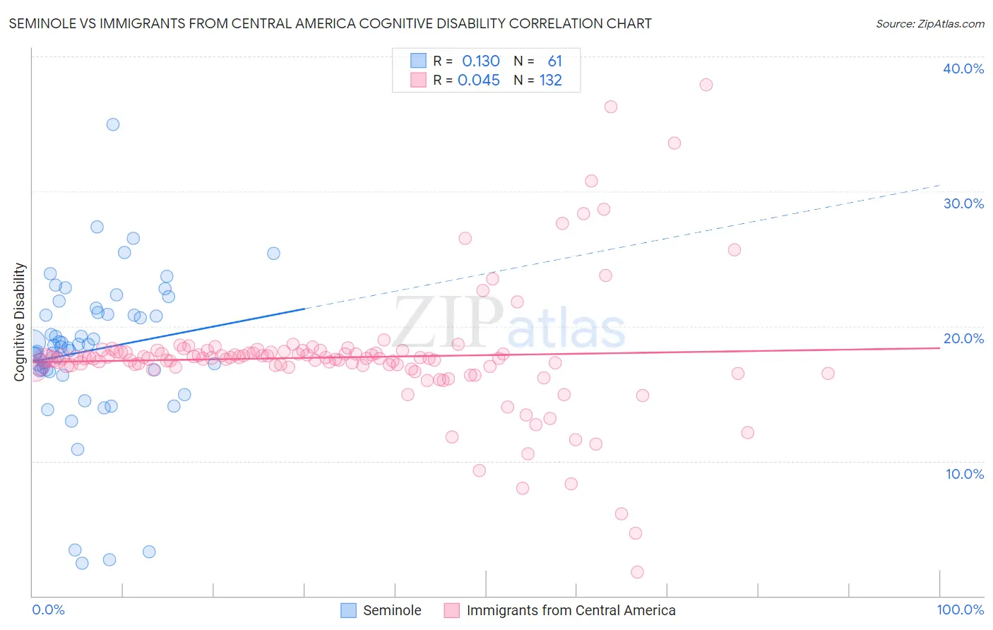 Seminole vs Immigrants from Central America Cognitive Disability