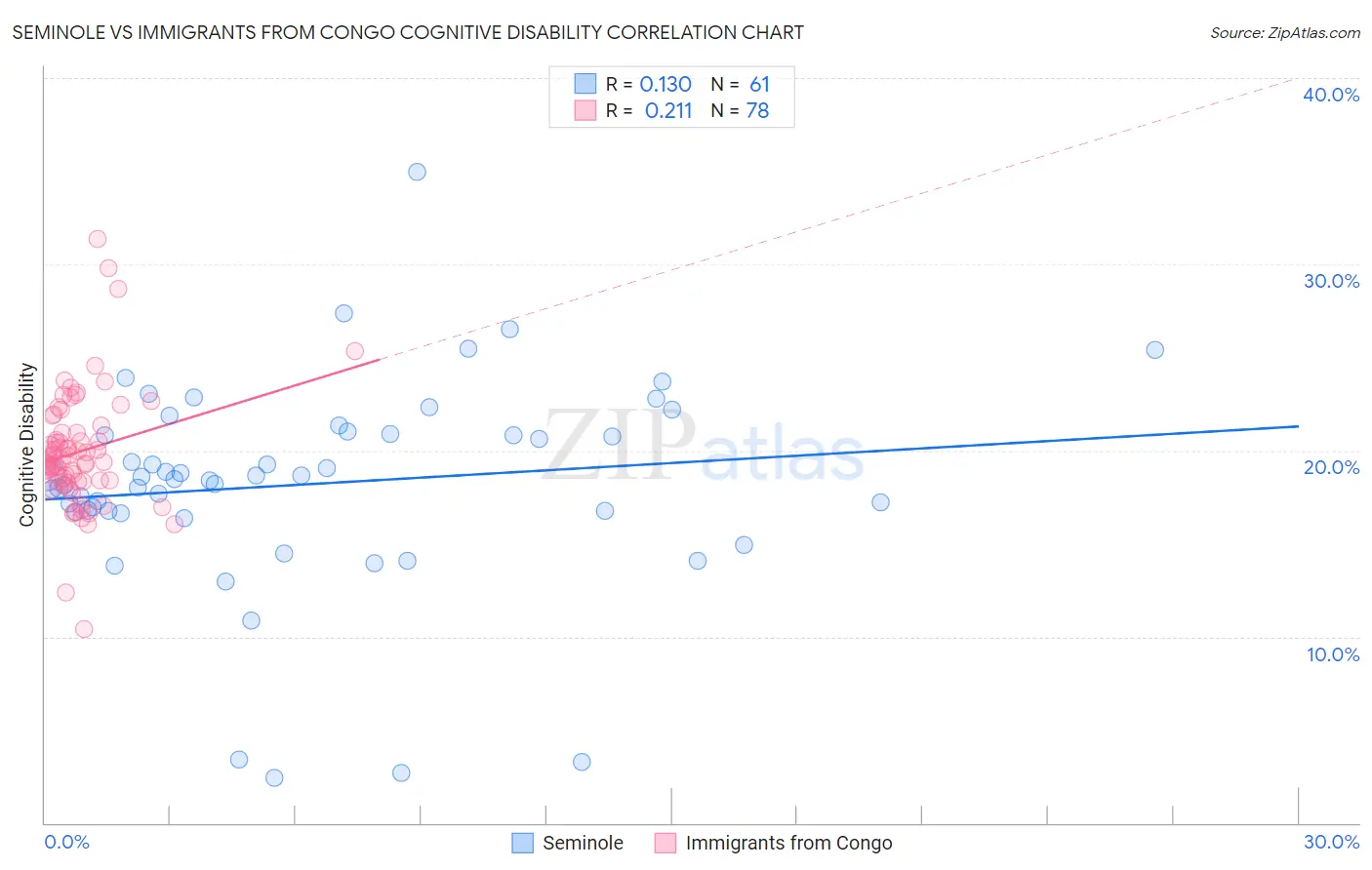 Seminole vs Immigrants from Congo Cognitive Disability
