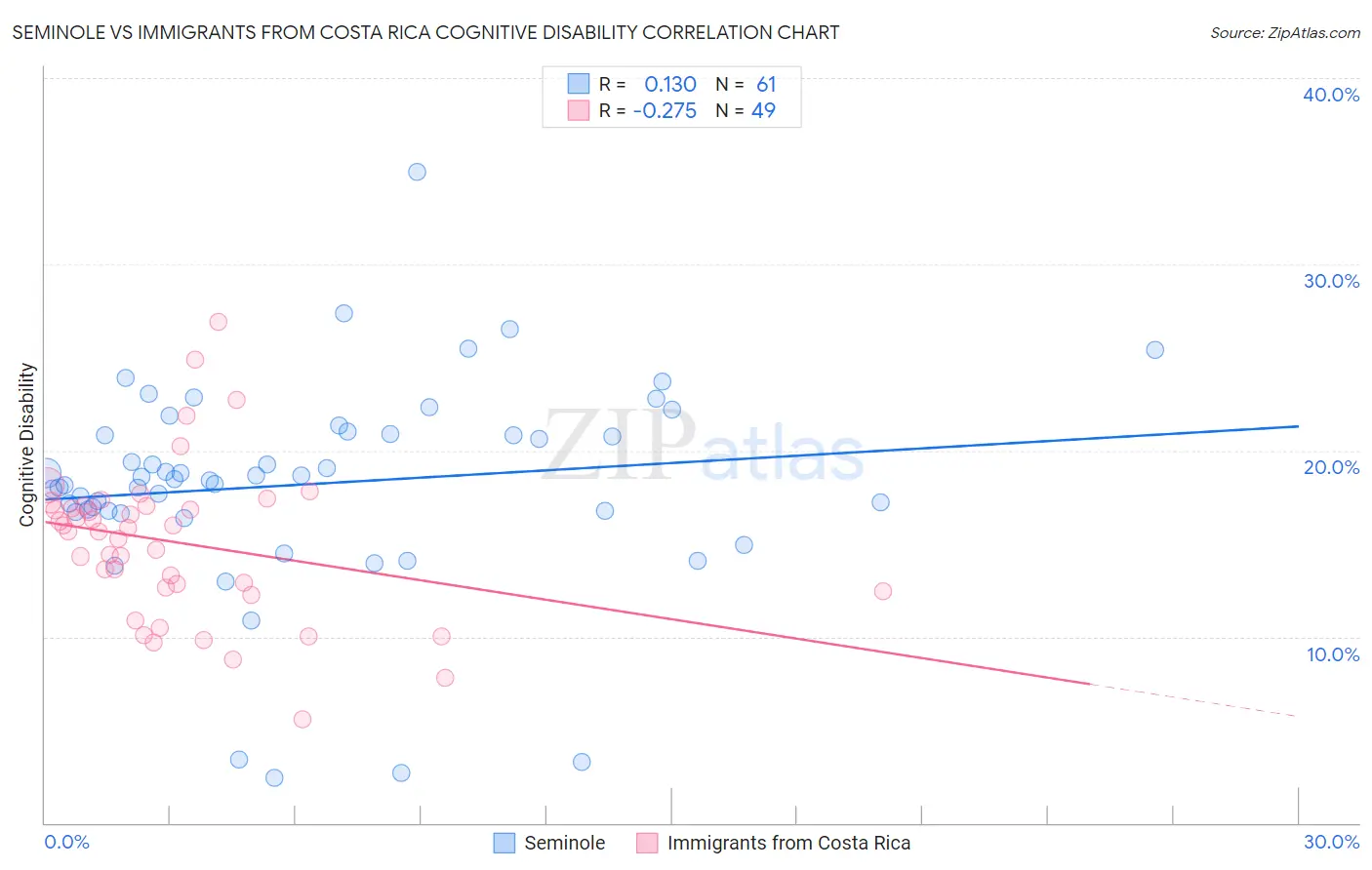 Seminole vs Immigrants from Costa Rica Cognitive Disability
