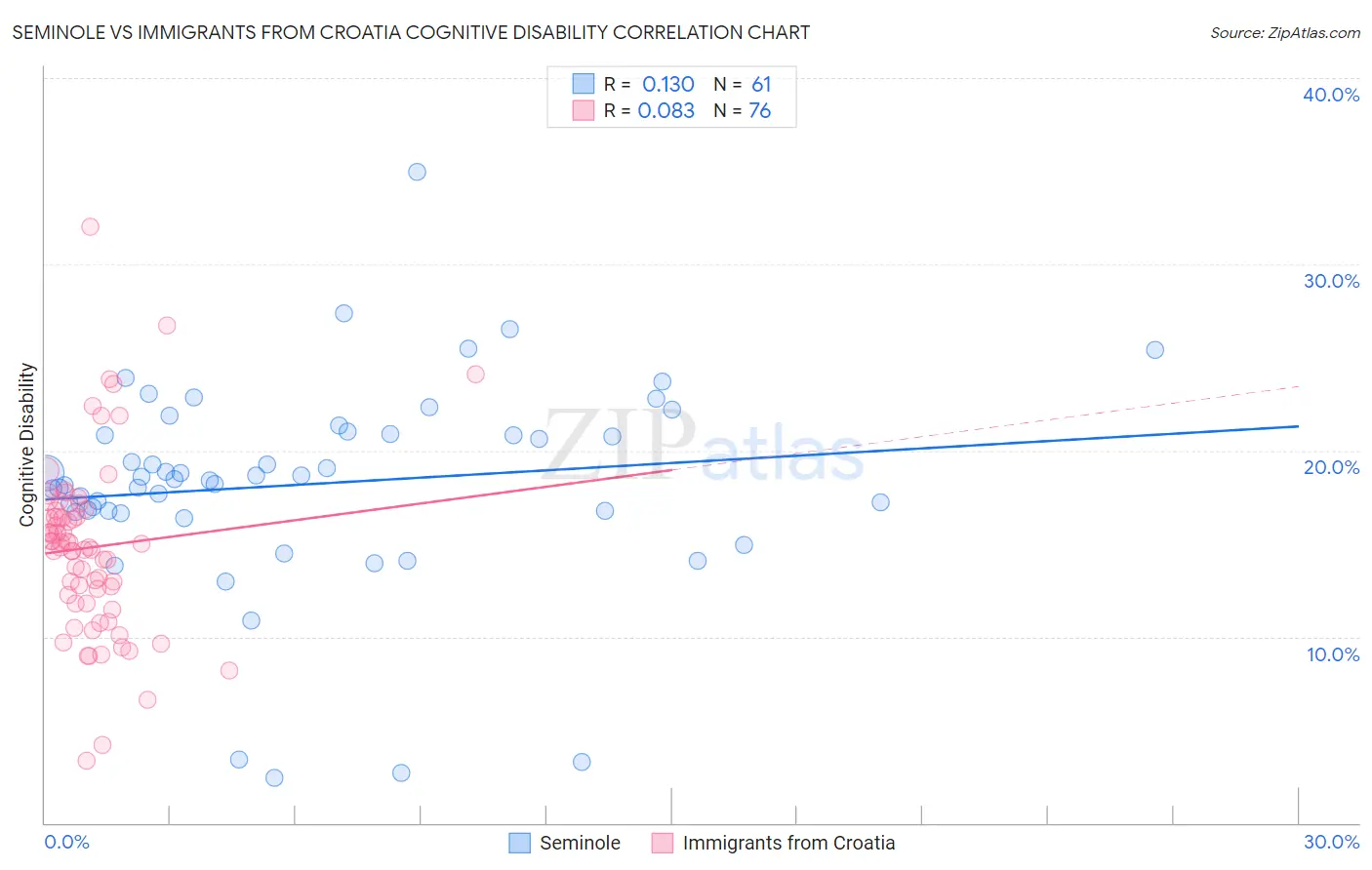 Seminole vs Immigrants from Croatia Cognitive Disability