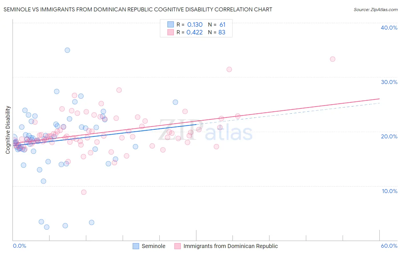 Seminole vs Immigrants from Dominican Republic Cognitive Disability