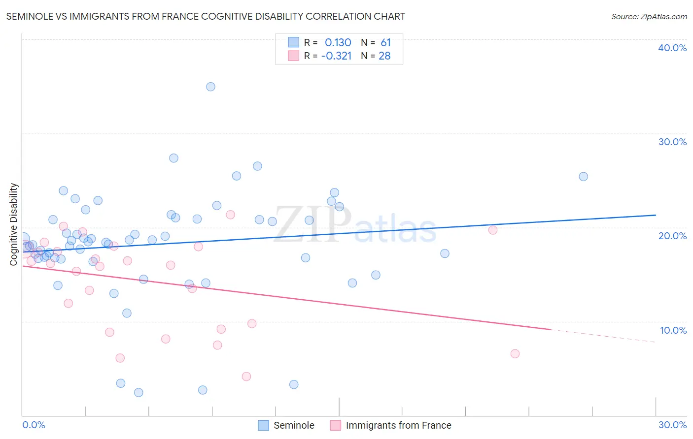 Seminole vs Immigrants from France Cognitive Disability