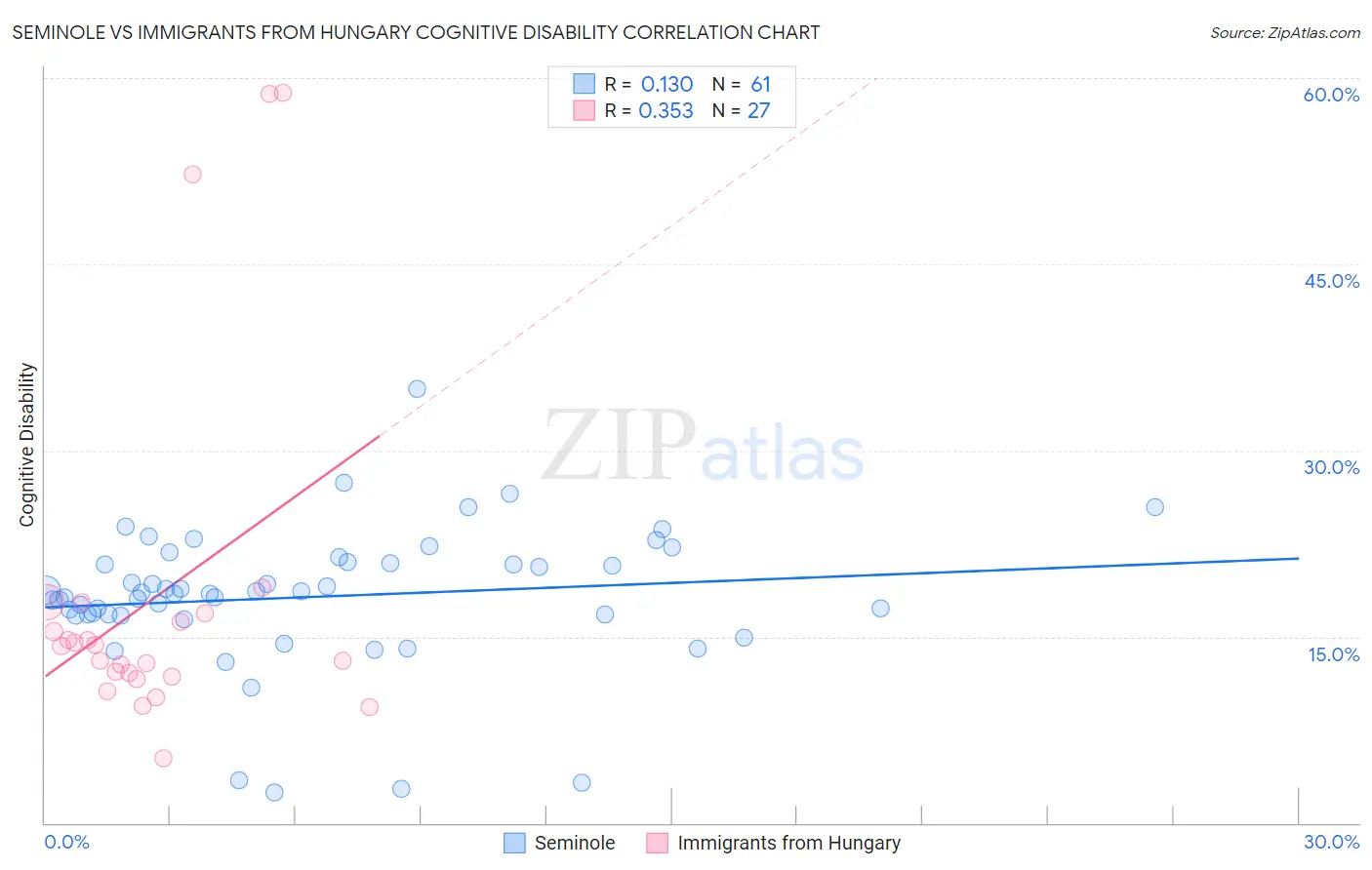 Seminole vs Immigrants from Hungary Cognitive Disability