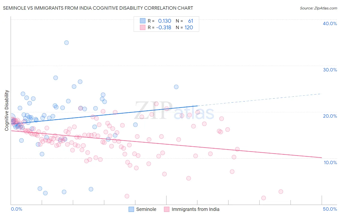 Seminole vs Immigrants from India Cognitive Disability