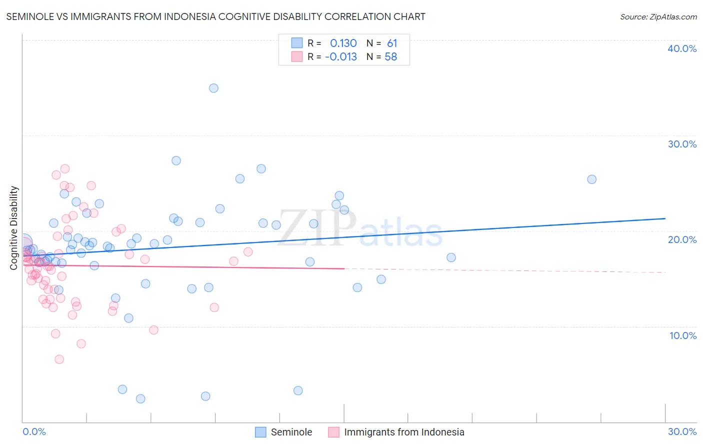 Seminole vs Immigrants from Indonesia Cognitive Disability