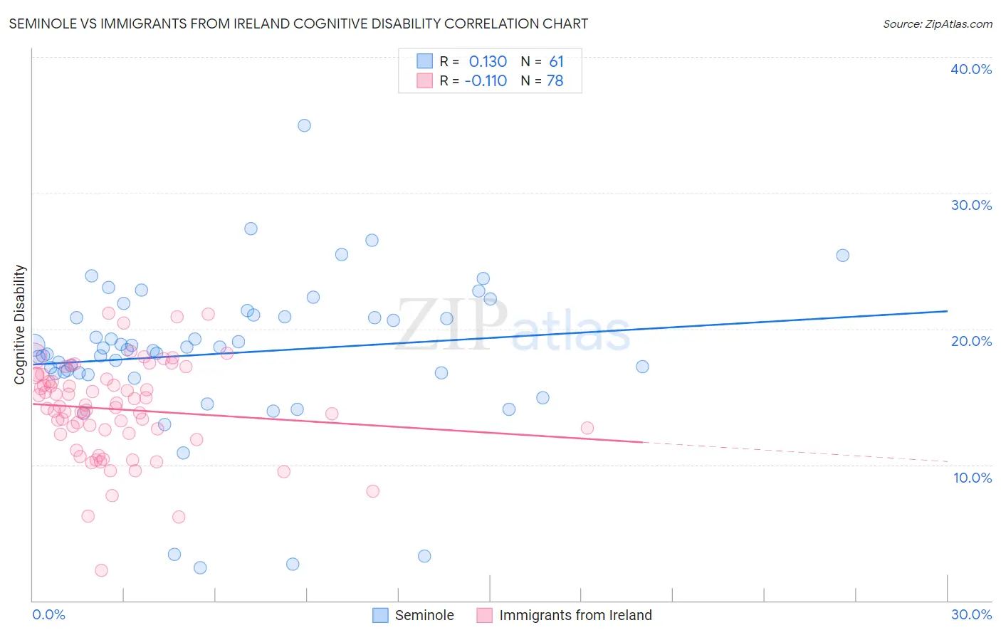 Seminole vs Immigrants from Ireland Cognitive Disability