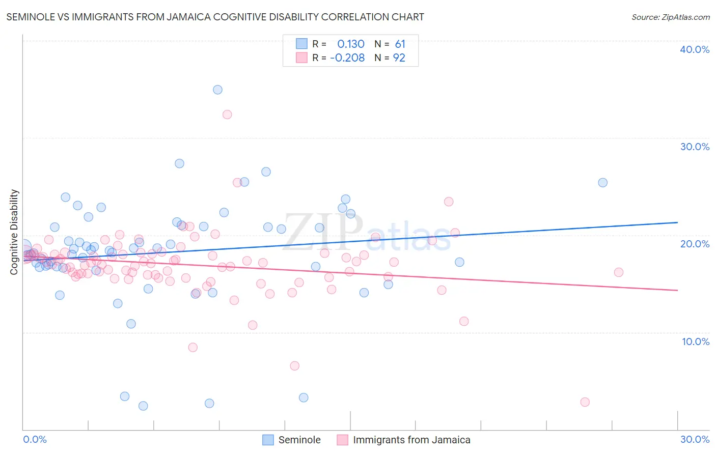 Seminole vs Immigrants from Jamaica Cognitive Disability