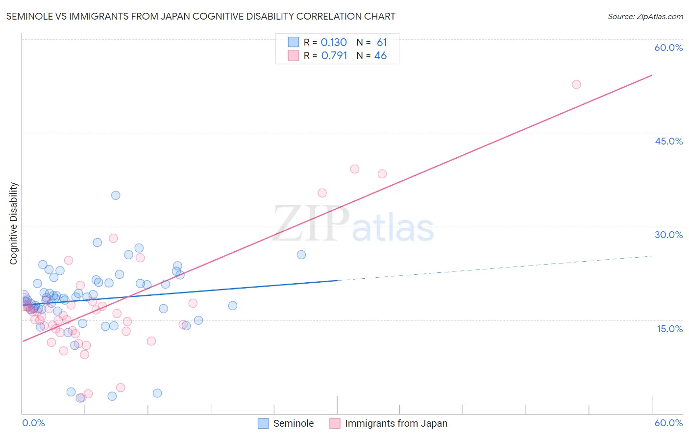 Seminole vs Immigrants from Japan Cognitive Disability