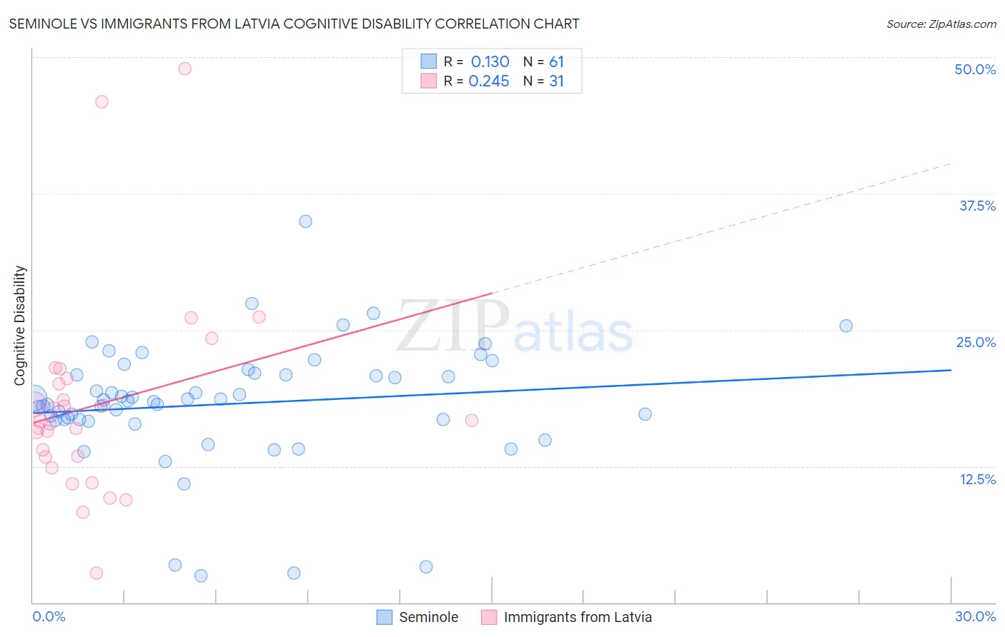 Seminole vs Immigrants from Latvia Cognitive Disability