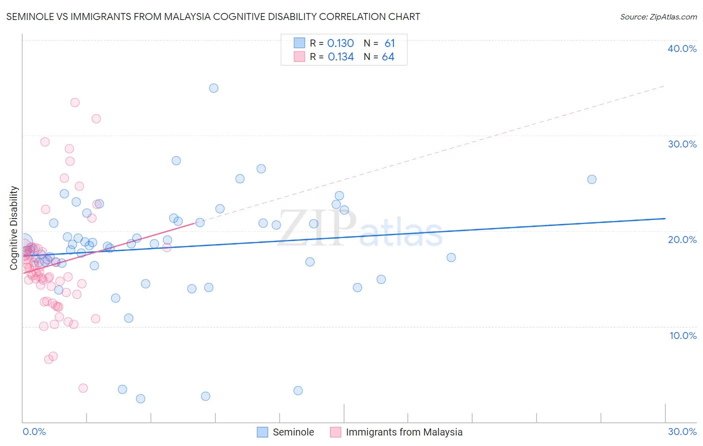 Seminole vs Immigrants from Malaysia Cognitive Disability