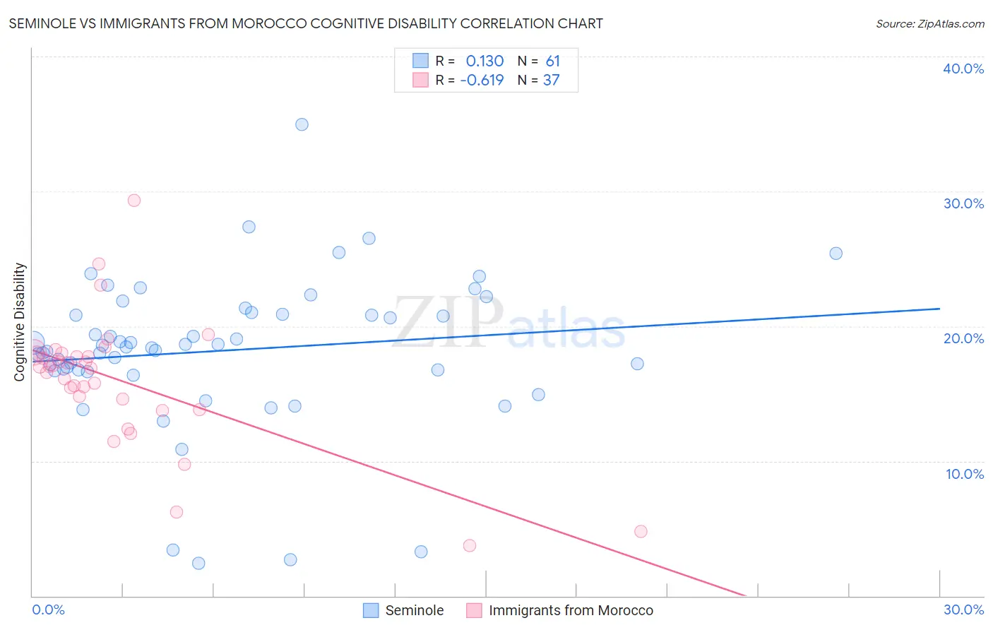 Seminole vs Immigrants from Morocco Cognitive Disability