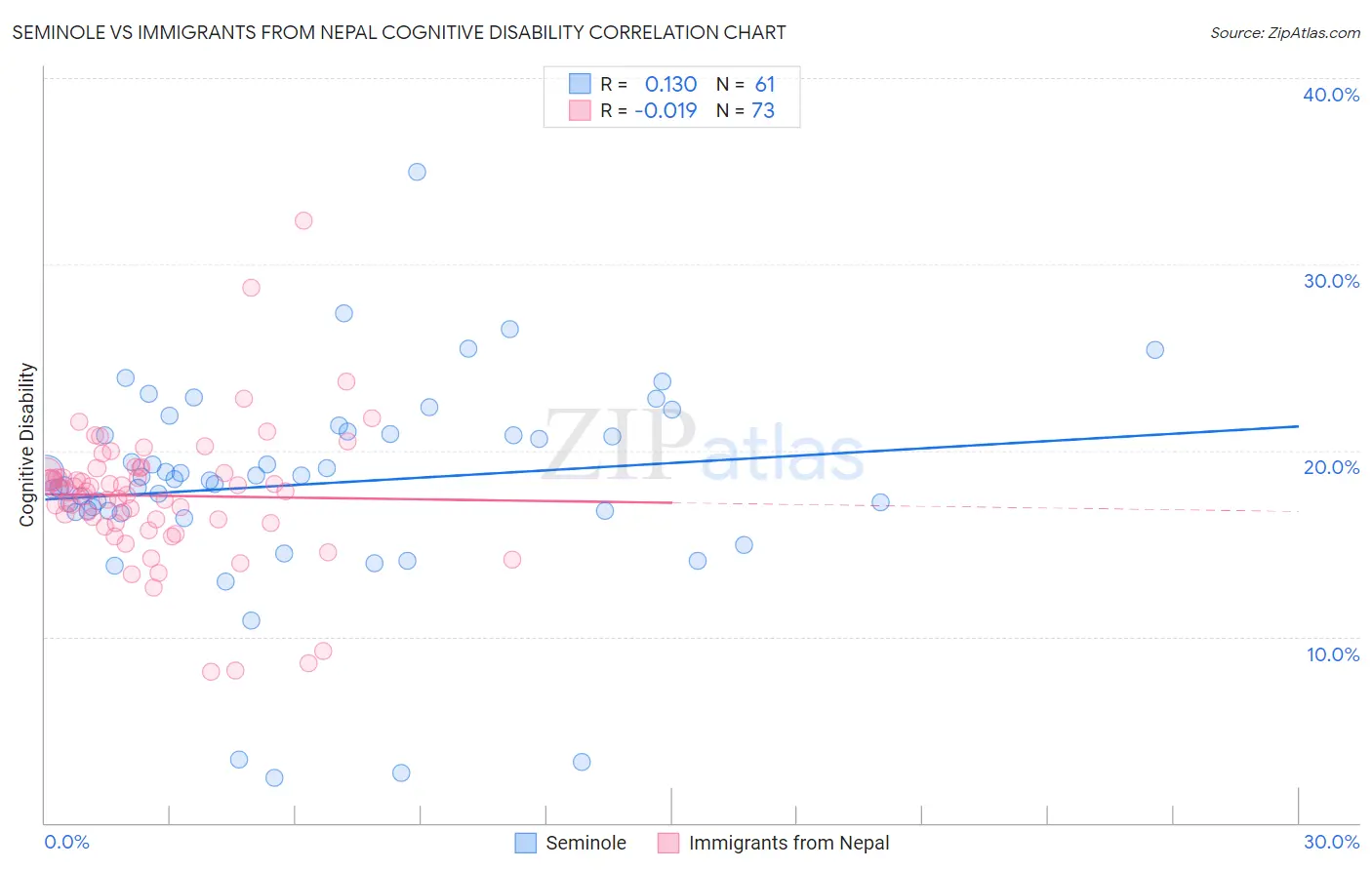 Seminole vs Immigrants from Nepal Cognitive Disability