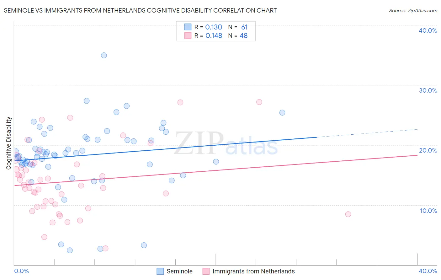 Seminole vs Immigrants from Netherlands Cognitive Disability