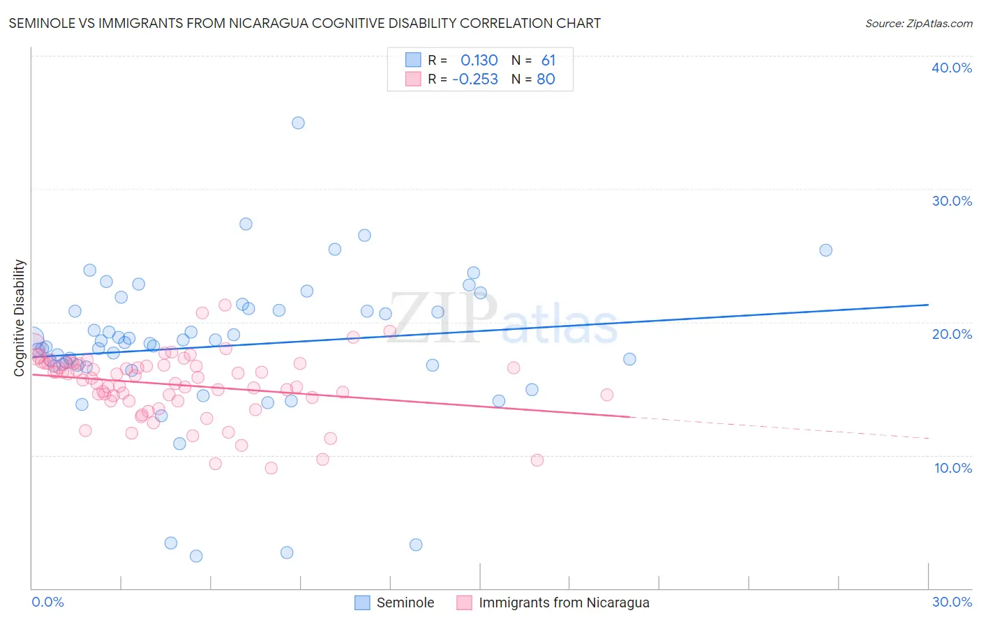 Seminole vs Immigrants from Nicaragua Cognitive Disability