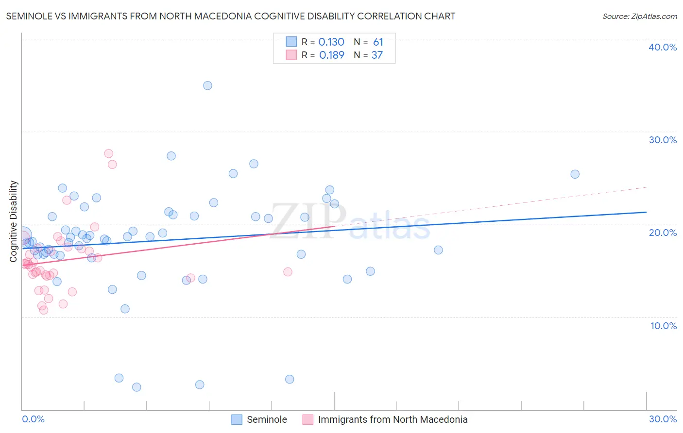 Seminole vs Immigrants from North Macedonia Cognitive Disability