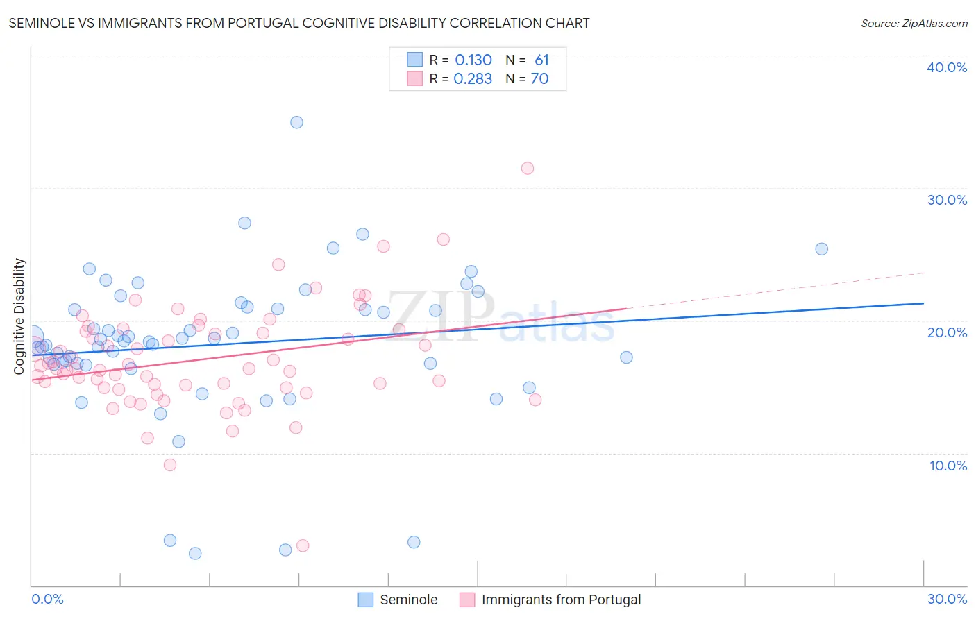 Seminole vs Immigrants from Portugal Cognitive Disability