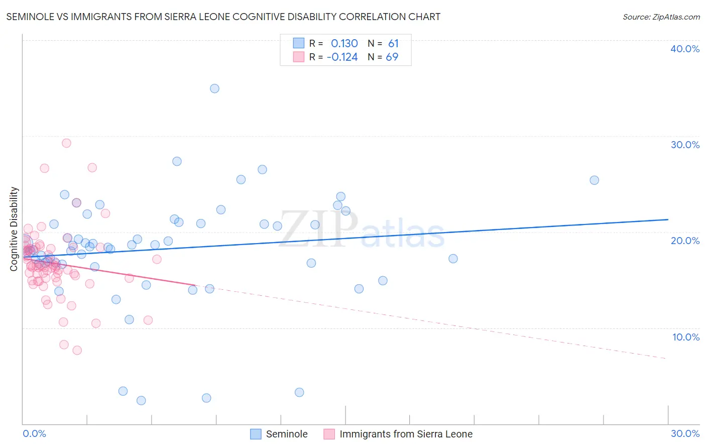 Seminole vs Immigrants from Sierra Leone Cognitive Disability