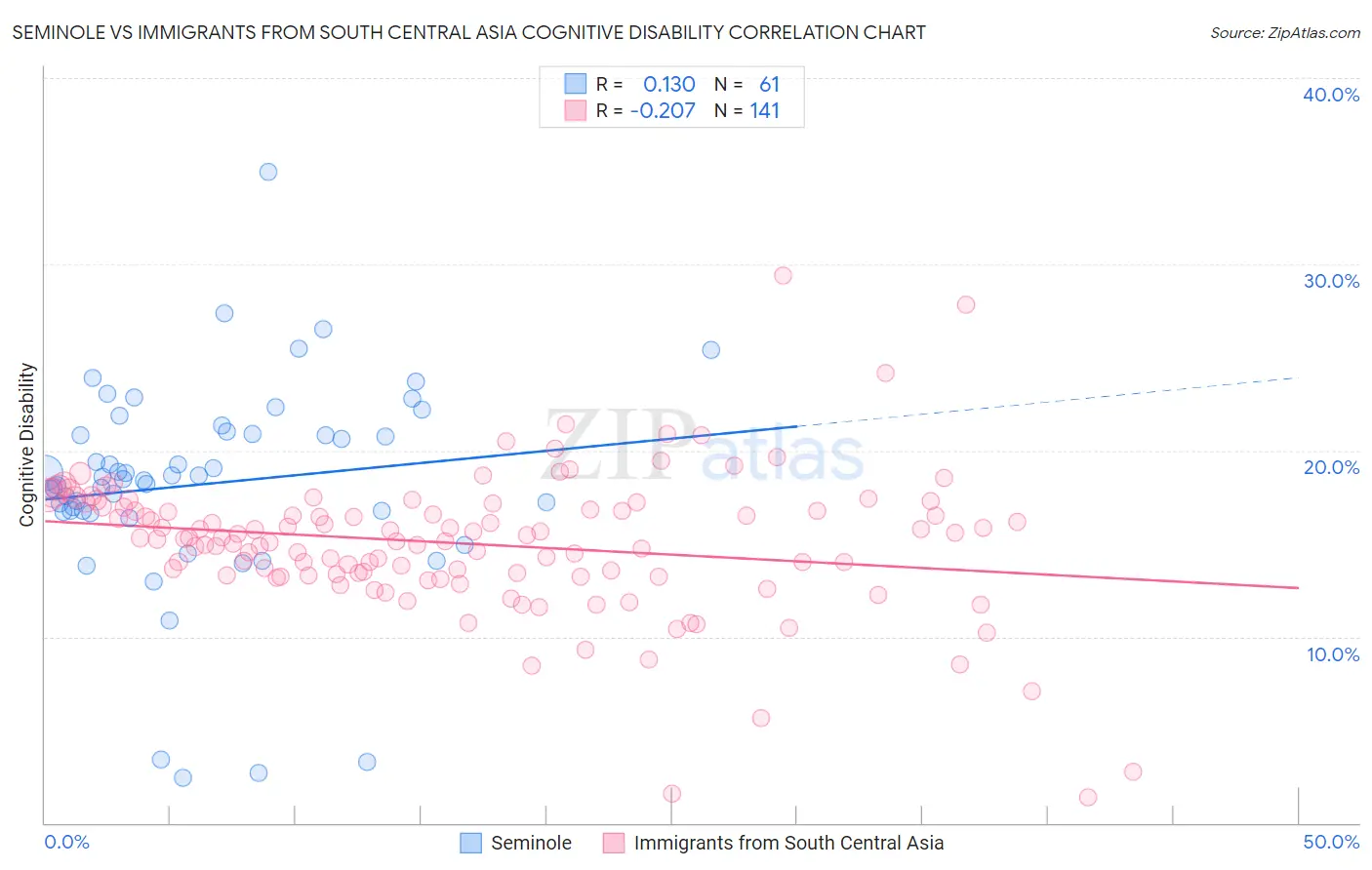 Seminole vs Immigrants from South Central Asia Cognitive Disability