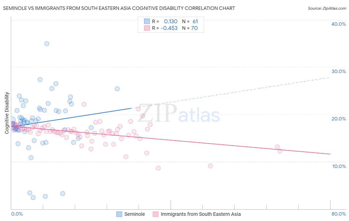 Seminole vs Immigrants from South Eastern Asia Cognitive Disability