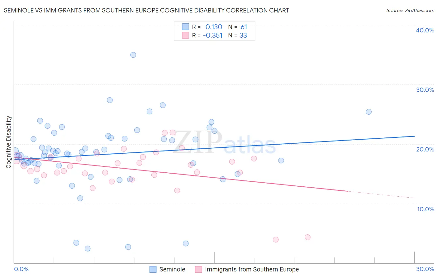 Seminole vs Immigrants from Southern Europe Cognitive Disability