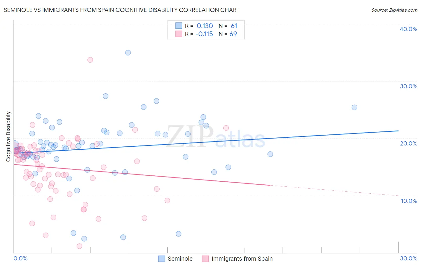 Seminole vs Immigrants from Spain Cognitive Disability