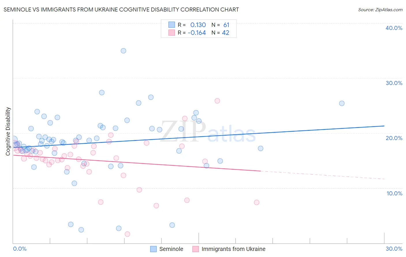 Seminole vs Immigrants from Ukraine Cognitive Disability