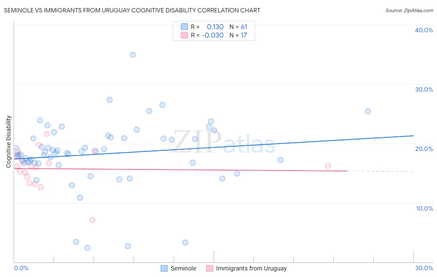 Seminole vs Immigrants from Uruguay Cognitive Disability