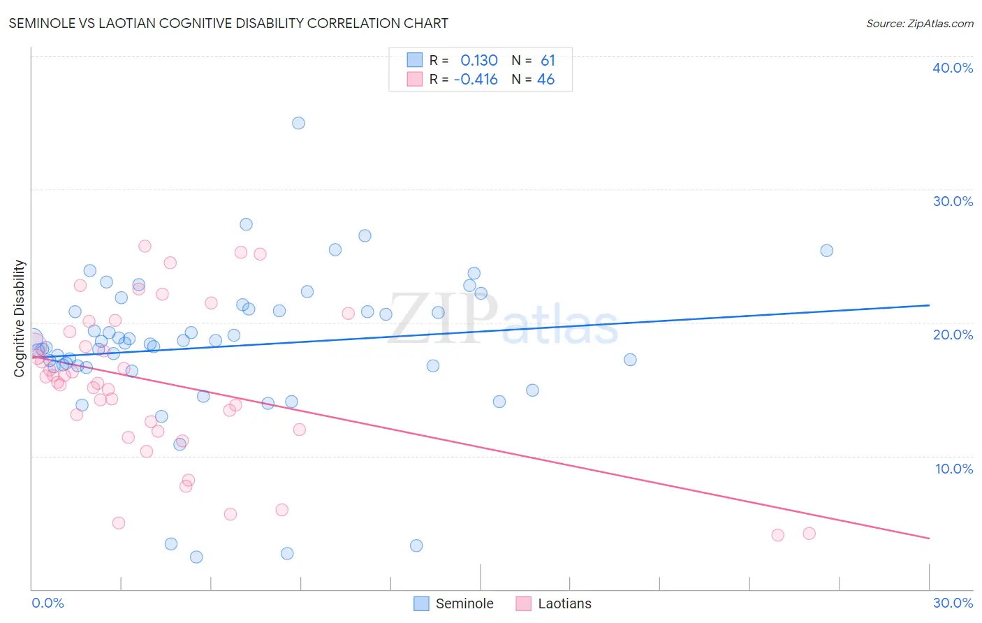 Seminole vs Laotian Cognitive Disability