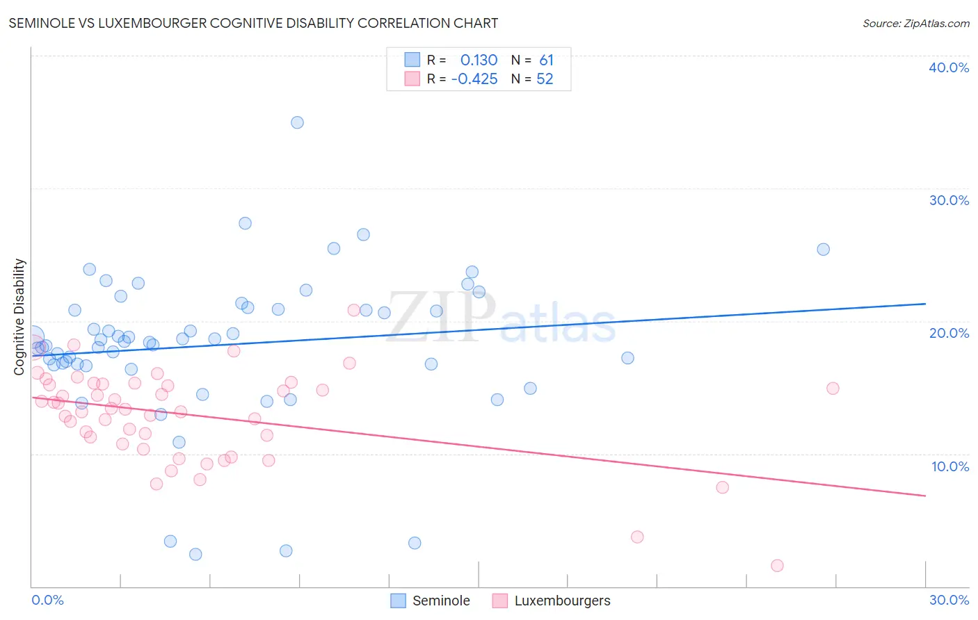 Seminole vs Luxembourger Cognitive Disability