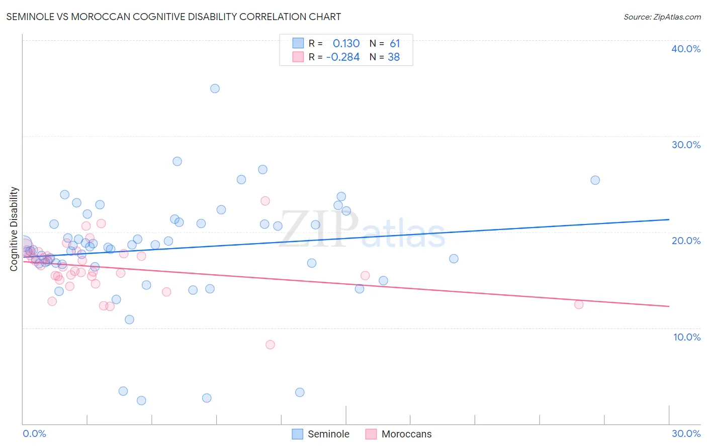 Seminole vs Moroccan Cognitive Disability