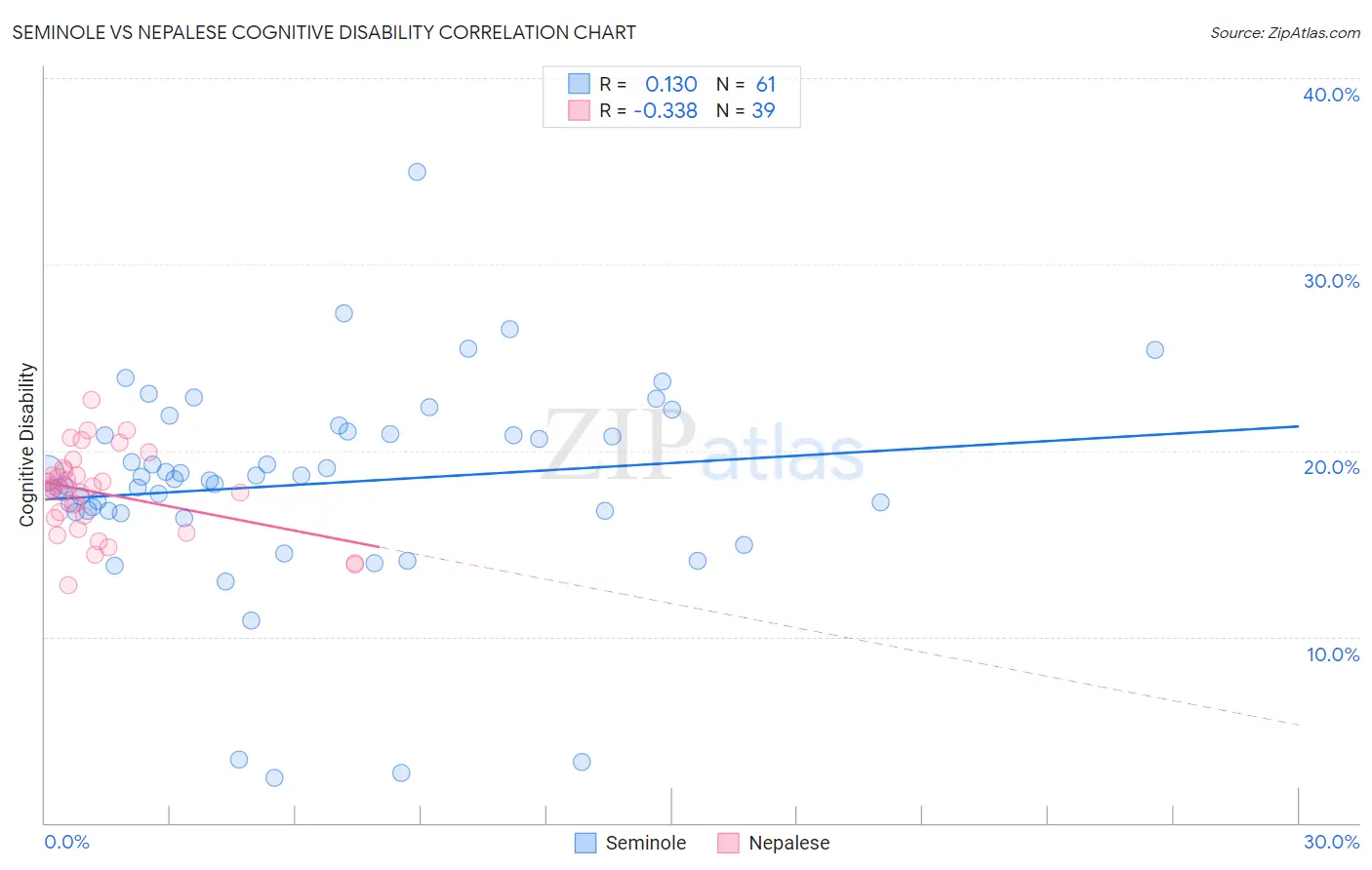 Seminole vs Nepalese Cognitive Disability