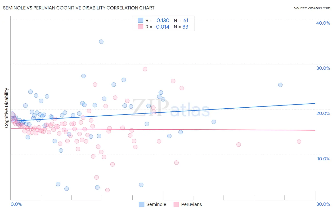 Seminole vs Peruvian Cognitive Disability