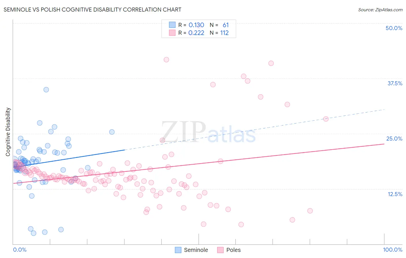 Seminole vs Polish Cognitive Disability