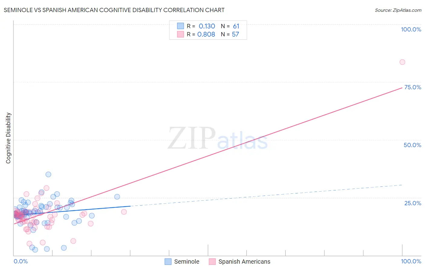 Seminole vs Spanish American Cognitive Disability