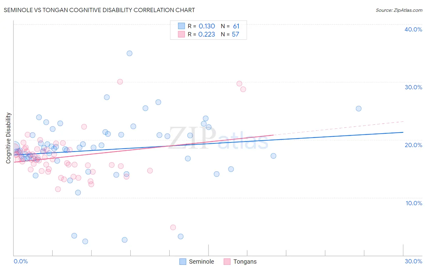 Seminole vs Tongan Cognitive Disability