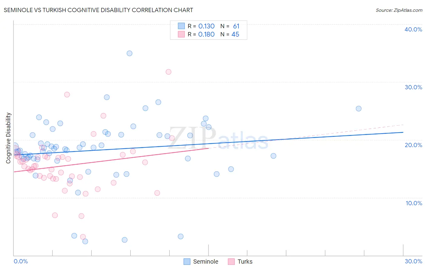 Seminole vs Turkish Cognitive Disability