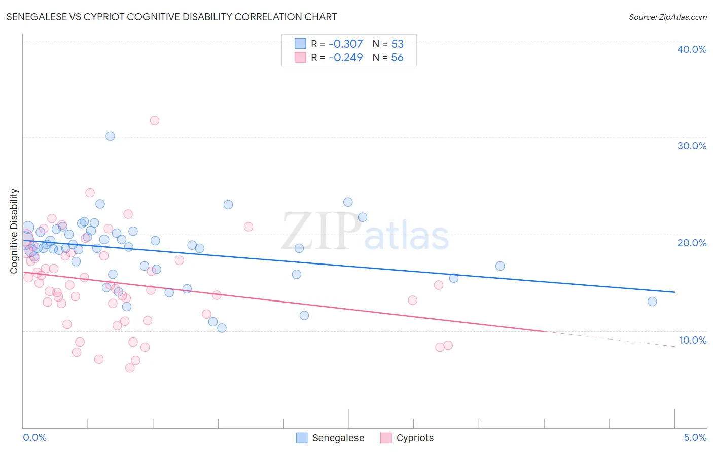 Senegalese vs Cypriot Cognitive Disability