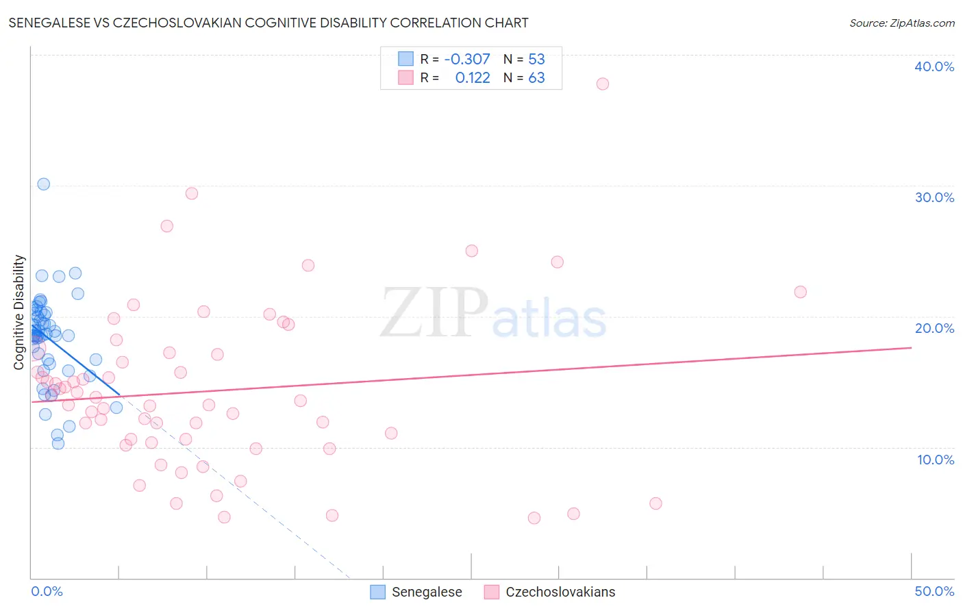 Senegalese vs Czechoslovakian Cognitive Disability