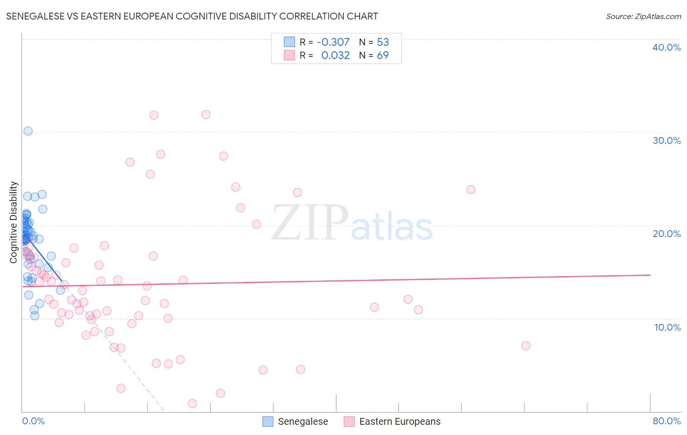 Senegalese vs Eastern European Cognitive Disability