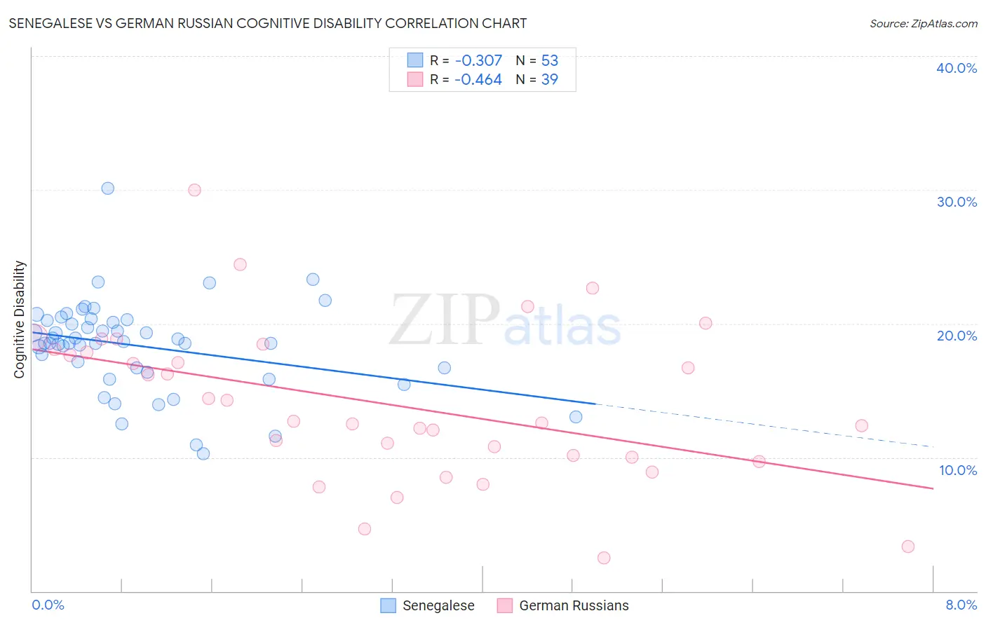 Senegalese vs German Russian Cognitive Disability