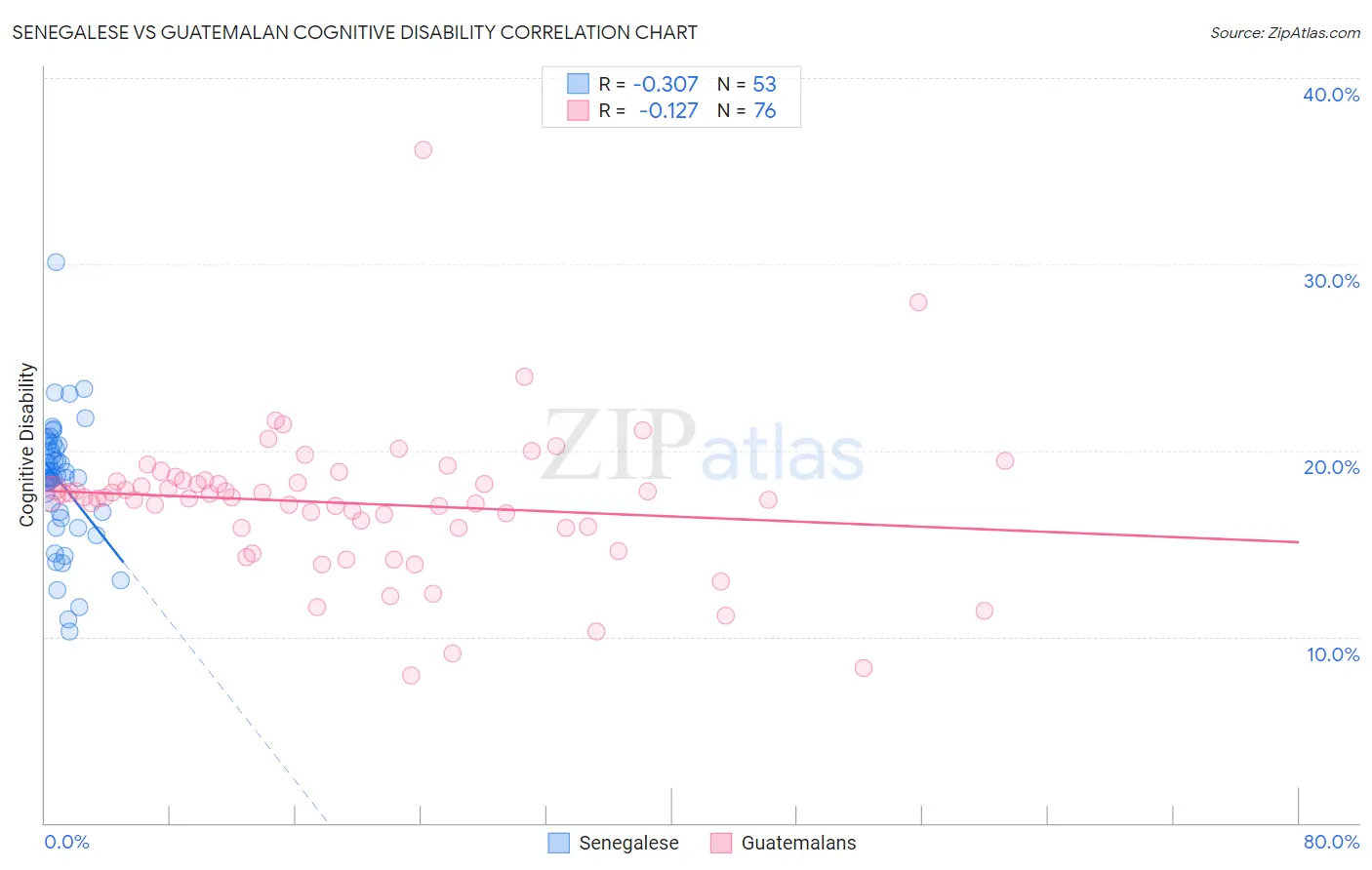 Senegalese vs Guatemalan Cognitive Disability