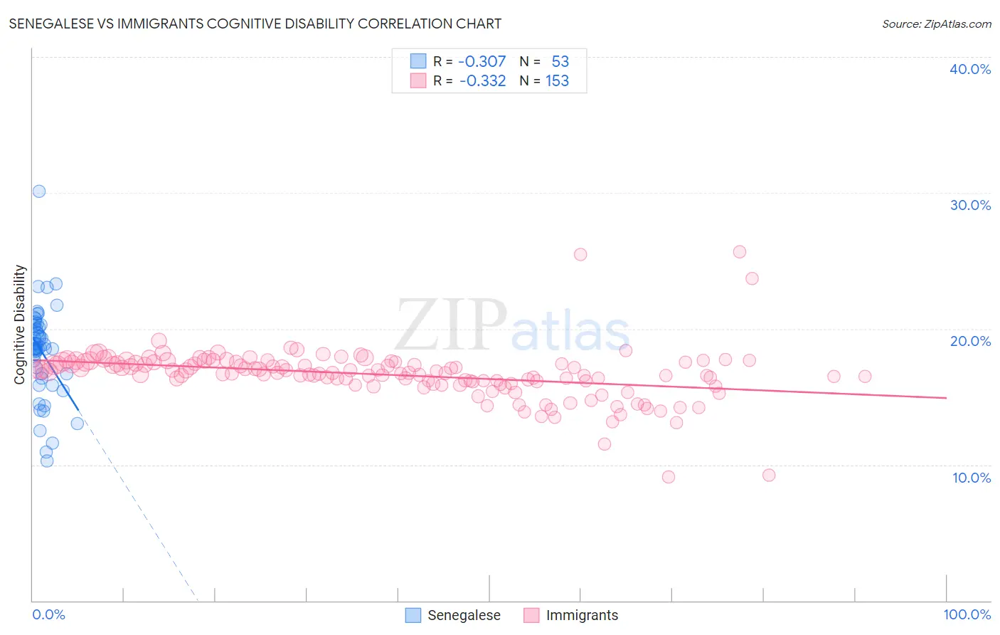 Senegalese vs Immigrants Cognitive Disability