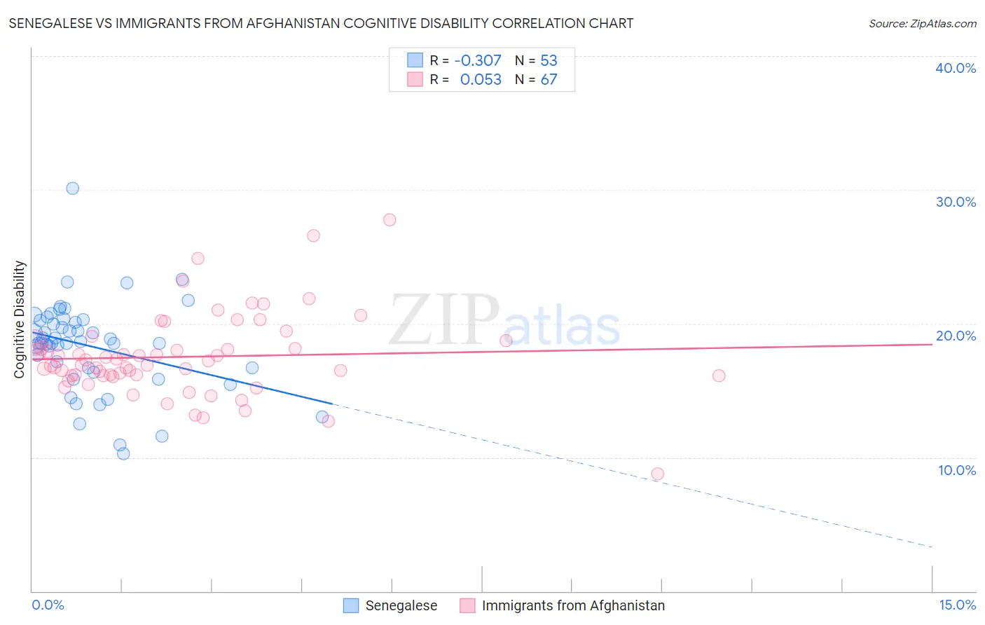 Senegalese vs Immigrants from Afghanistan Cognitive Disability