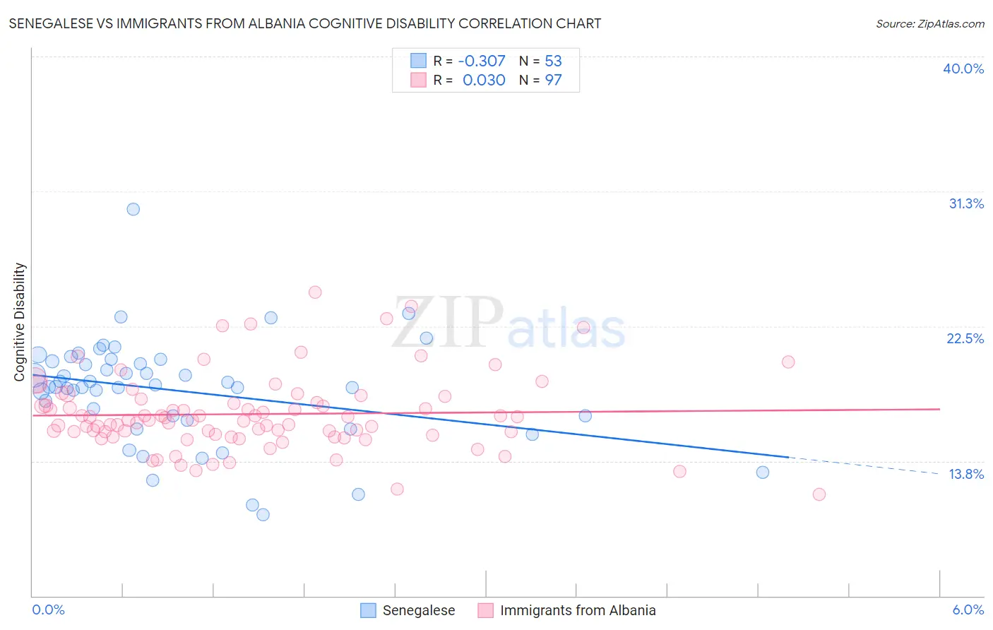 Senegalese vs Immigrants from Albania Cognitive Disability