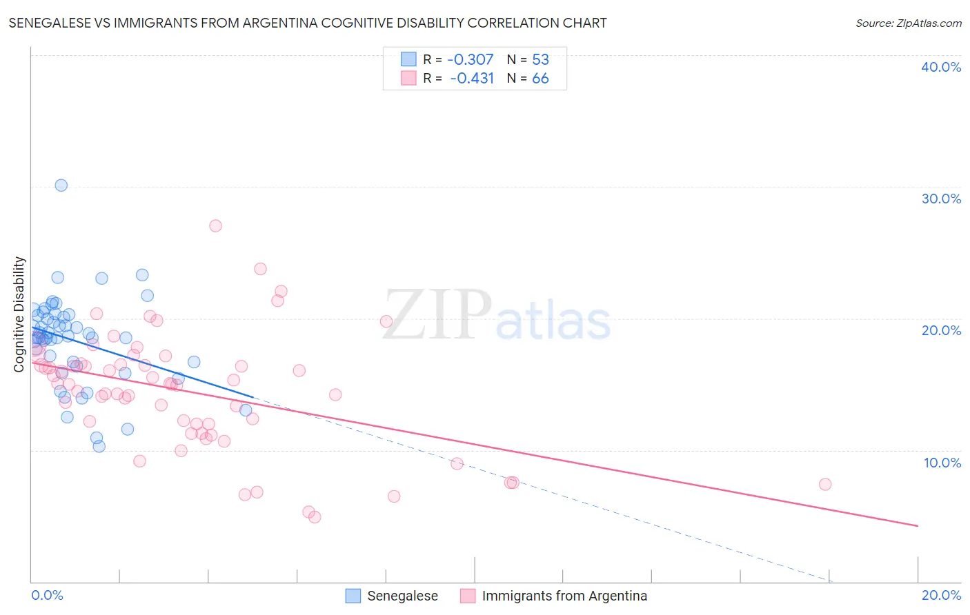 Senegalese vs Immigrants from Argentina Cognitive Disability