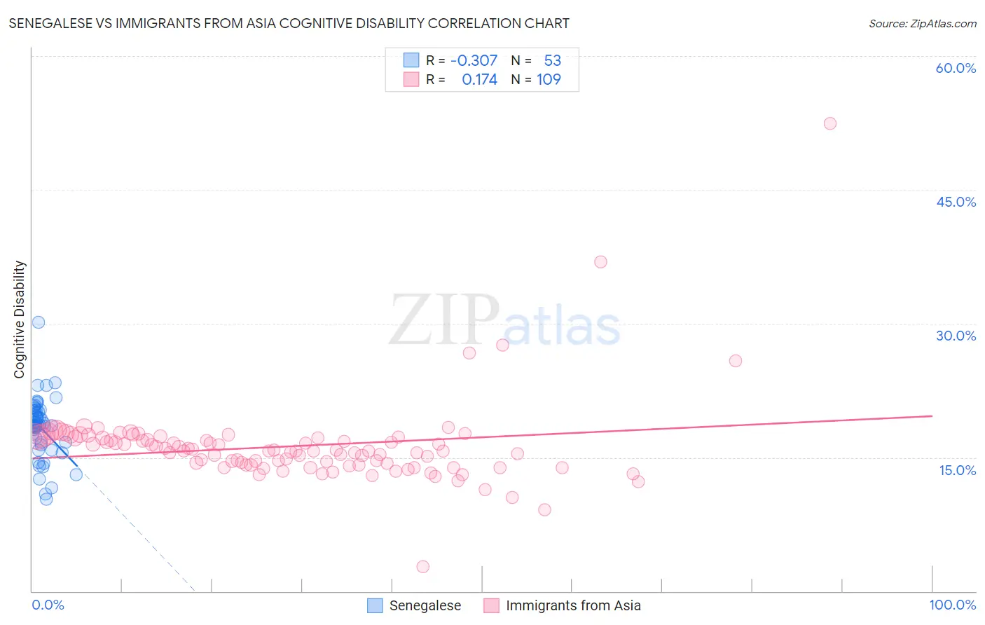 Senegalese vs Immigrants from Asia Cognitive Disability