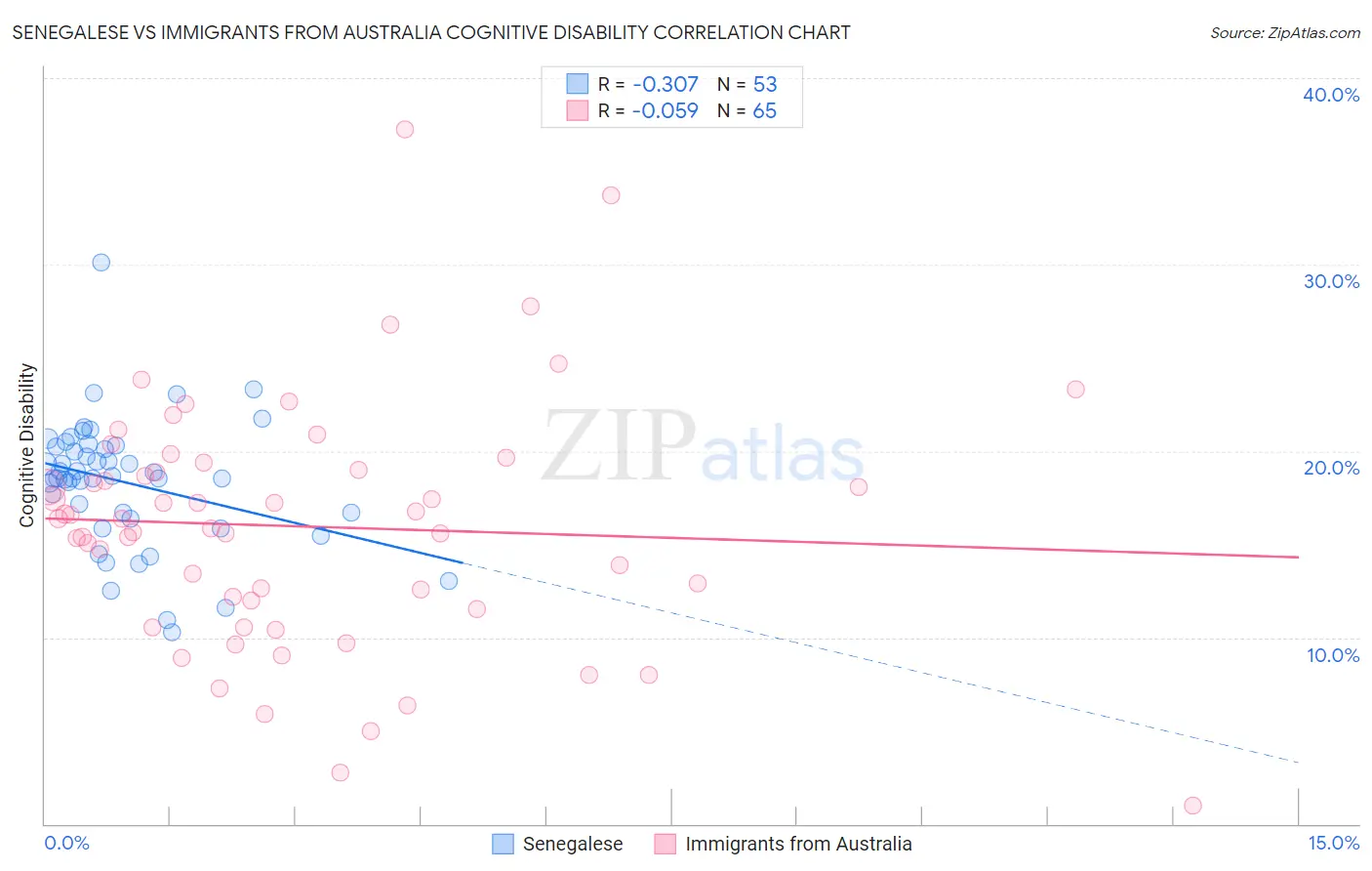 Senegalese vs Immigrants from Australia Cognitive Disability