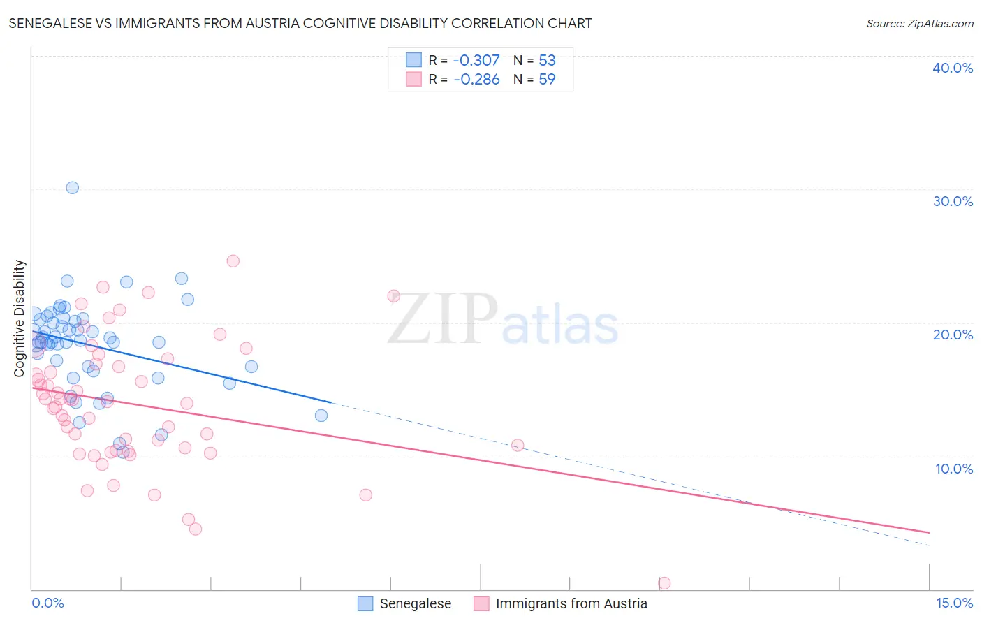 Senegalese vs Immigrants from Austria Cognitive Disability