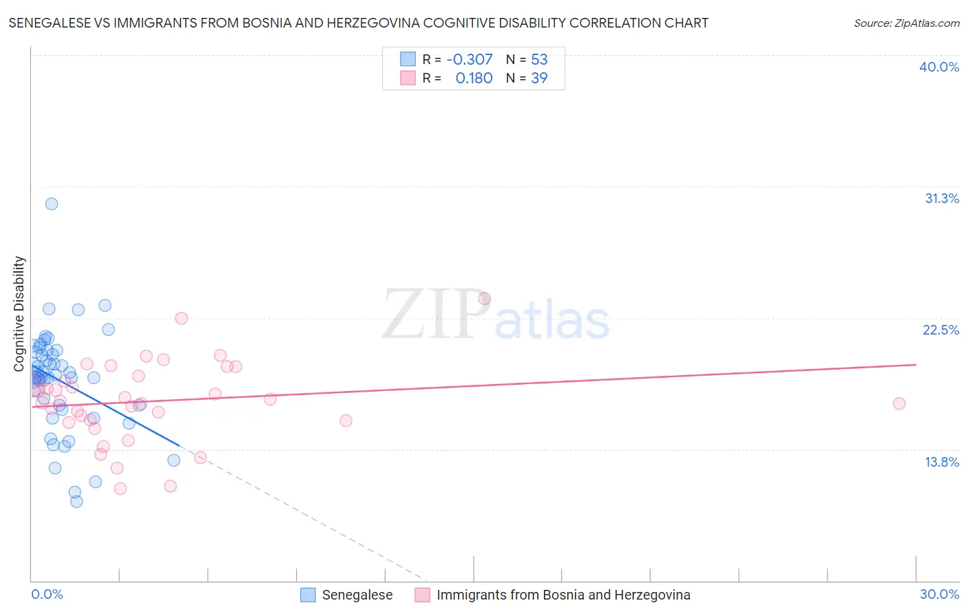 Senegalese vs Immigrants from Bosnia and Herzegovina Cognitive Disability